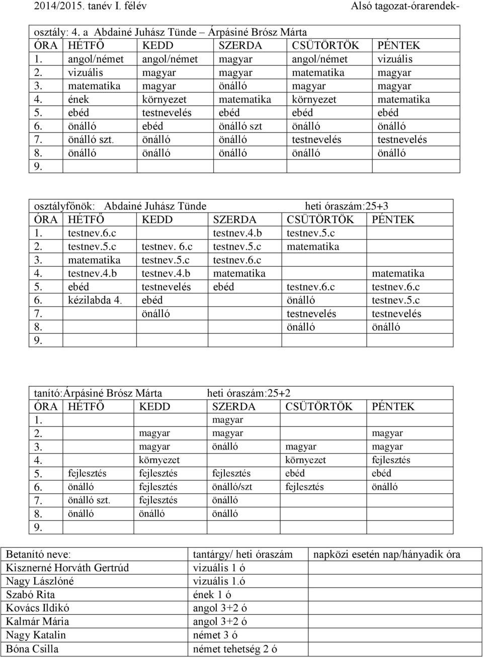 önálló önálló testnevelés testnevelés önálló önálló önálló önálló önálló osztályfőnök: Abdainé Juhász Tünde heti óraszám:25+3 1. testnev.6.c testnev.4.b testnev.5.c 2. testnev.5.c testnev. 6.