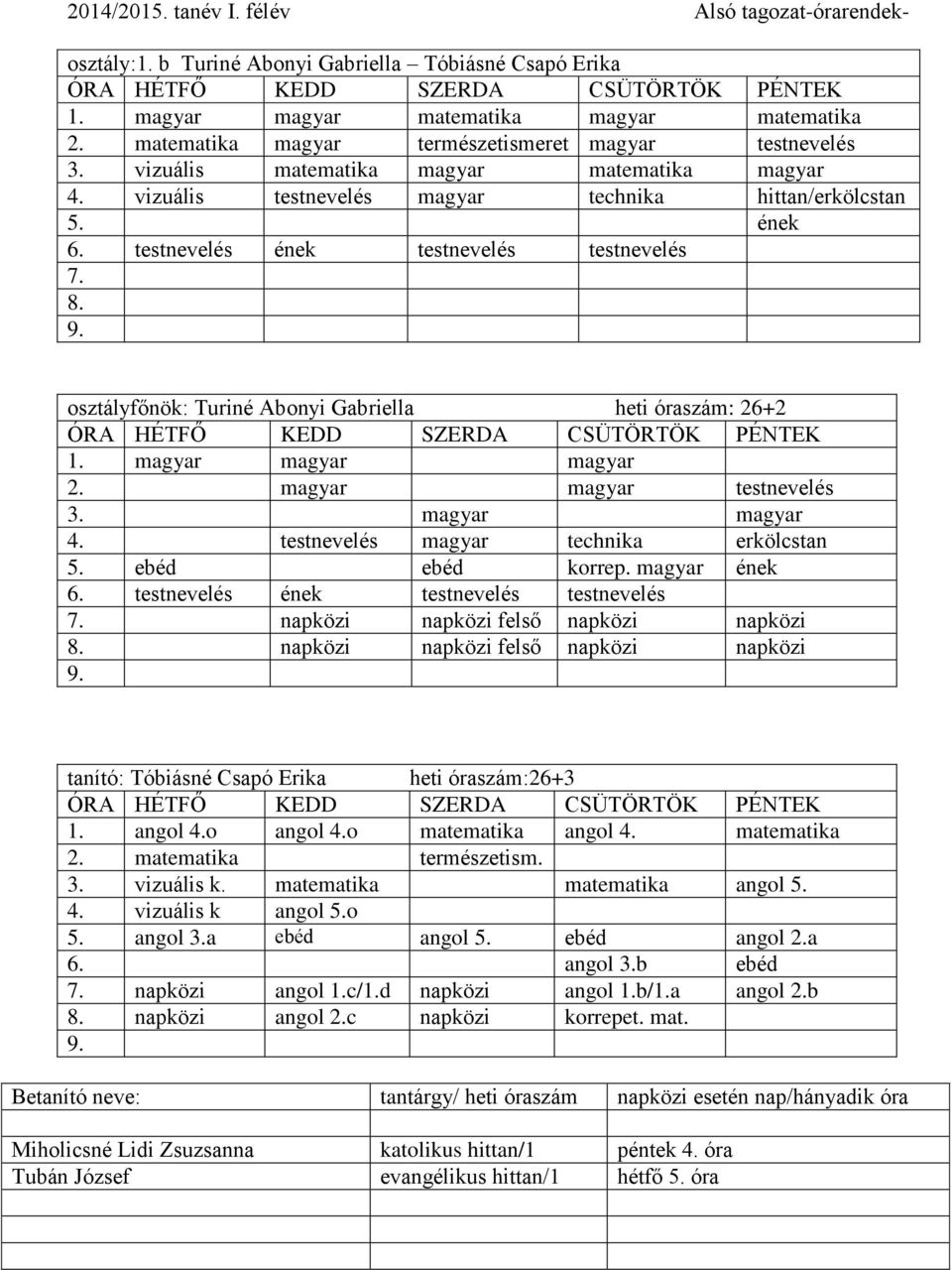 testnevelés ének testnevelés testnevelés osztályfőnök: Turiné Abonyi Gabriella heti óraszám: 26+2 1. magyar magyar magyar 2. magyar magyar testnevelés 3. magyar magyar 4.