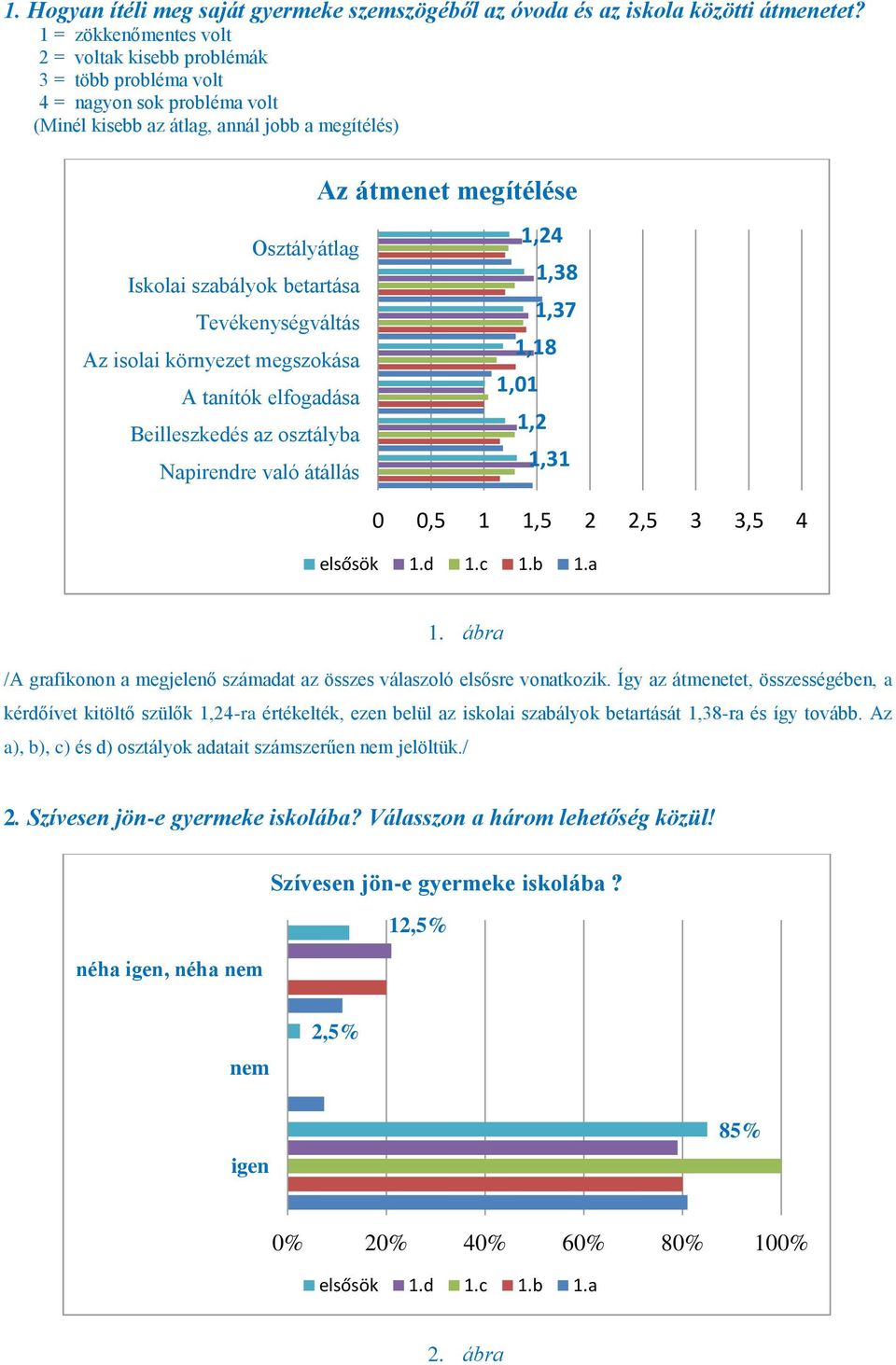 Tevékenységváltás Az isolai környezet megszokása A tanítók elfogadása Beilleszkedés az osztályba Napirendre való átállás Az átmenet megítélése 1,18 1,01 1,24 1,2 1,38 1,37 1,31 0 0,5 1 1,5 2 2,5 3