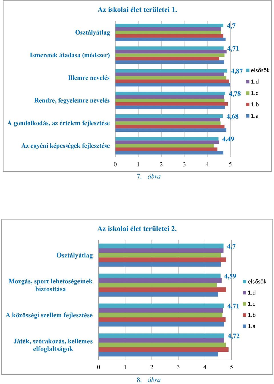 értelem fejlesztése Az egyéni képességek fejlesztése 4,7 4,71 4,87 4,78 4,68 4,49 7.