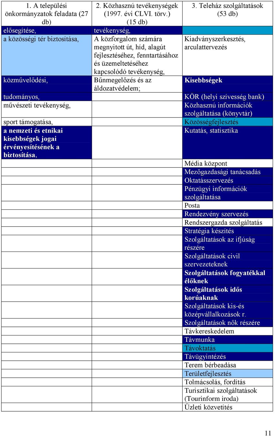 ) (15 db) tevékenység, A közforgalom számára megnyitott út, híd, alagút fejlesztéséhez, fenntartásához és üzemeltetéséhez kapcsolódó tevékenység, Bűnmegelőzés és az áldozatvédelem; 3.