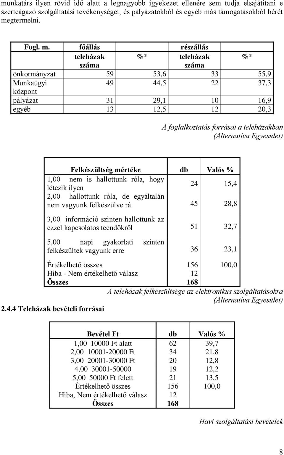 teleházakban (Alternatíva Egyesület) Felkészültség mértéke db Valós % 1,00 nem is hallottunk róla, hogy létezik ilyen 24 15,4 2,00 hallottunk róla, de egyáltalán nem vagyunk felkészülve rá 45 28,8