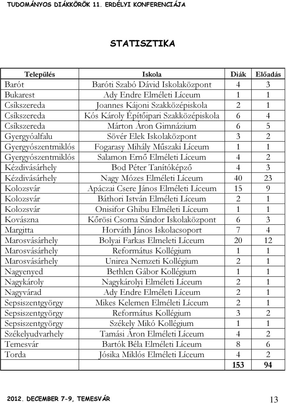 Elméleti Líceum 4 2 Kézdivásárhely Bod Péter Tanítóképző 4 3 Kézdivásárhely Nagy Mózes Elméleti Líceum 40 23 Kolozsvár Apáczai Csere János Elméleti Líceum 15 9 Kolozsvár Báthori István Elméleti