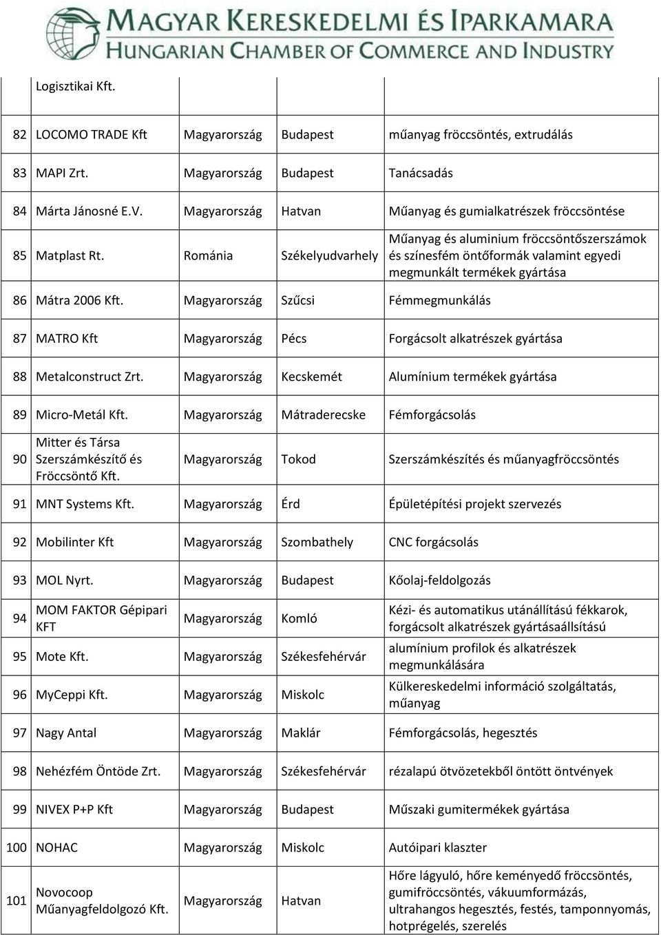 Szűcsi Fémmegmunkálás 87 MATRO Kft Pécs Forgácsolt alkatrészek gyártása 88 Metalconstruct Zrt. Kecskemét Alumínium termékek gyártása 89 Micro-Metál Kft.