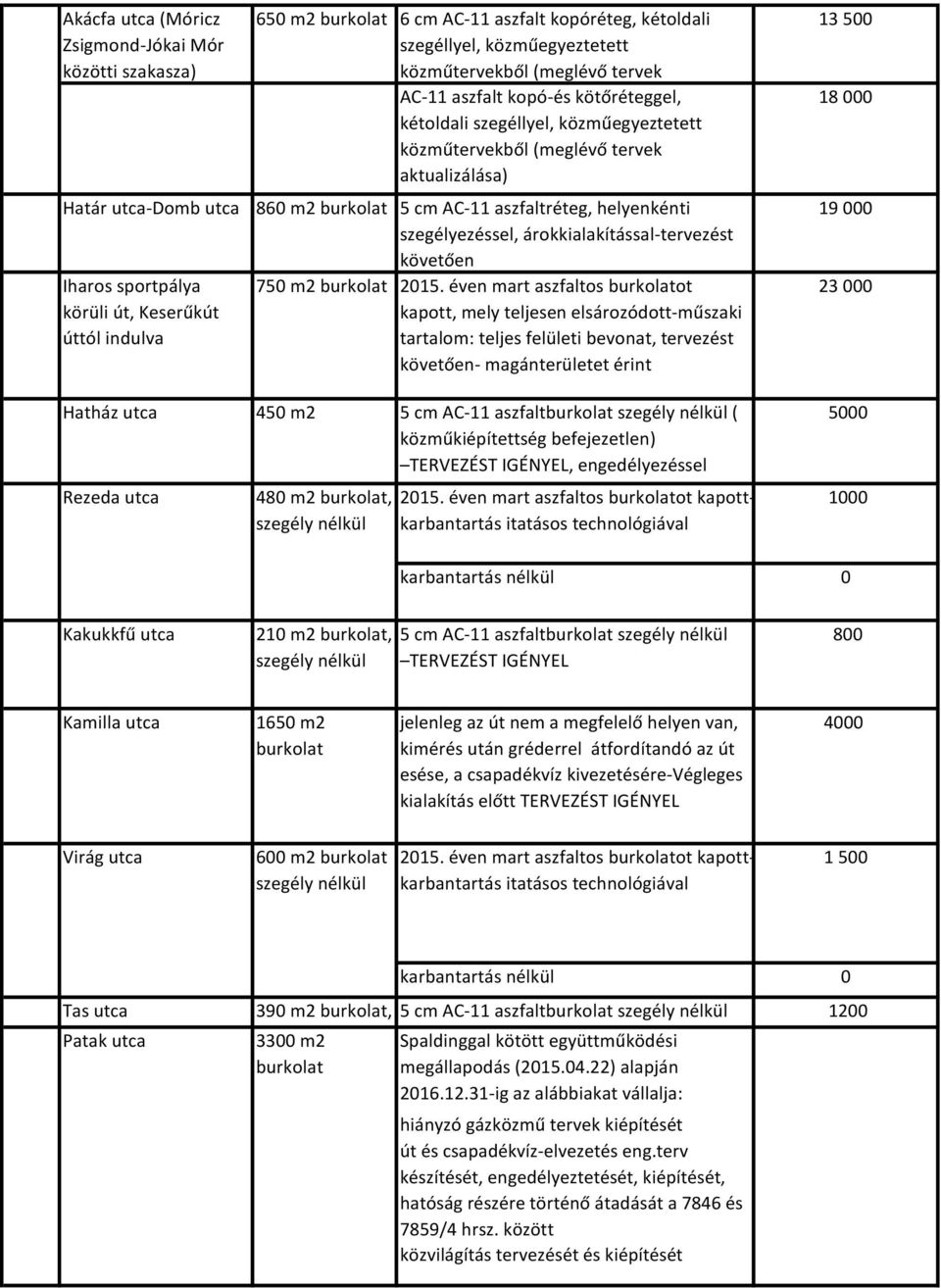 750 m2 burkolat 2015.