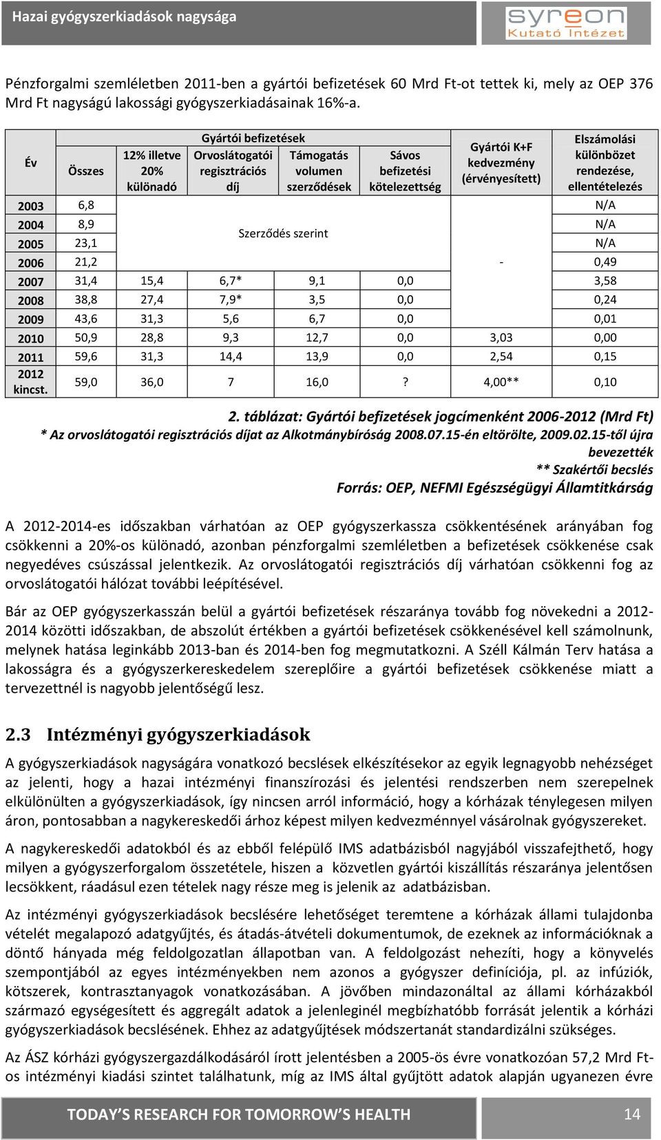 Elszámolási különbözet rendezése, ellentételezés N/A 2004 8,9 N/A Szerződés szerint 2005 23,1 N/A 2006 21,2-0,49 2007 31,4 15,4 6,7* 9,1 0,0 3,58 2008 38,8 27,4 7,9* 3,5 0,0 0,24 2009 43,6 31,3 5,6