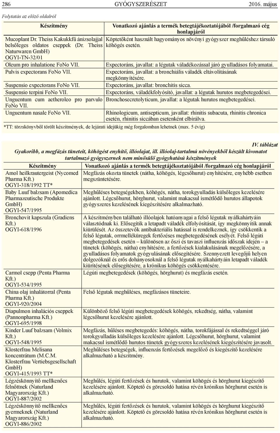 Naturwaren GmbH) OGYI-TN-32/01 Oleum pro inhalatione FoNo VII. Expectoráns, javallat: a légutak váladékozással járó gyulladásos folyamatai. Pulvis expectorans FoNo VII.