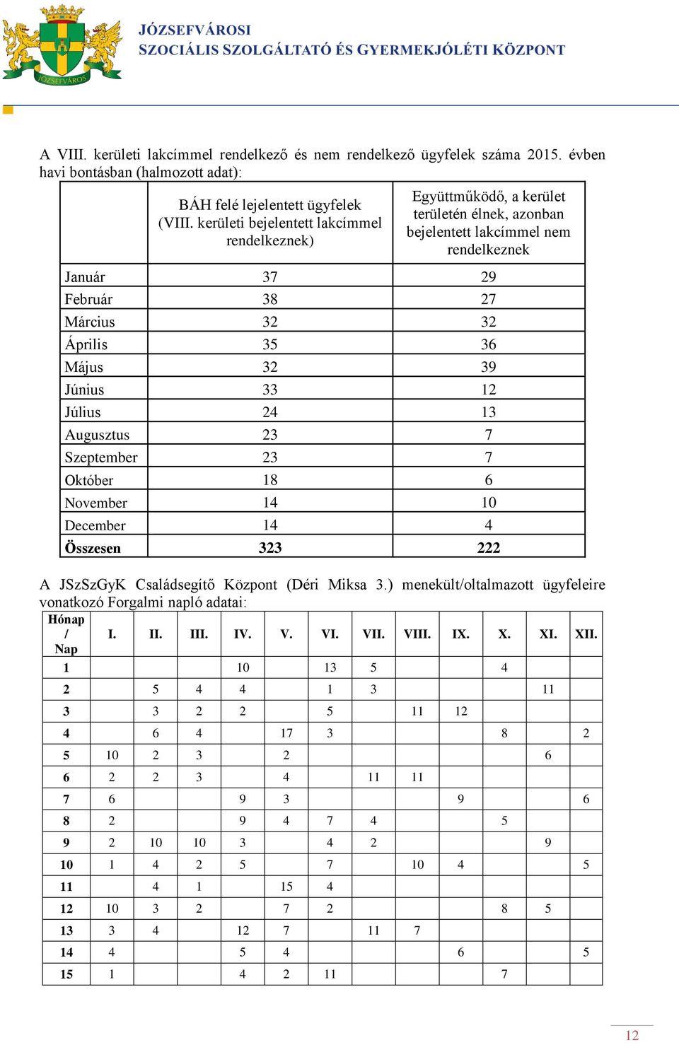 Június 33 12 Július 24 13 Augusztus 23 7 Szeptember 23 7 Október 18 6 November 14 10 December 14 4 Összesen 323 222 A JSzSzGyK Családsegítő Központ (Déri Miksa 3.