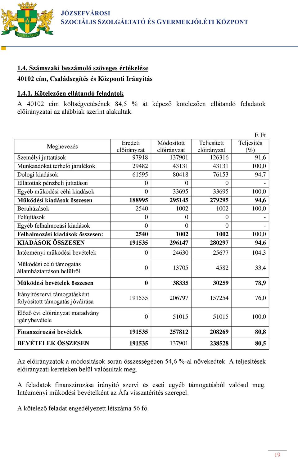 Dologi kiadások 61595 80418 76153 94,7 Ellátottak pénzbeli juttatásai 0 0 0 - Egyéb működési célú kiadások 0 33695 33695 100,0 Működési kiadások összesen 188995 295145 279295 94,6 Beruházások 2540