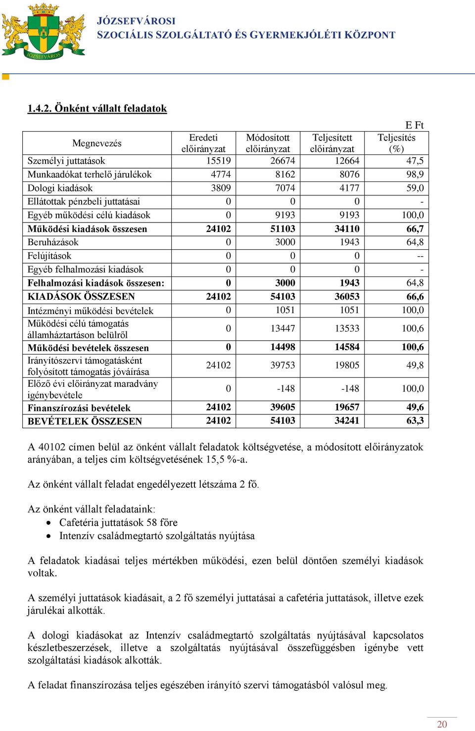 4774 8162 8076 98,9 Dologi kiadások 3809 7074 4177 59,0 Ellátottak pénzbeli juttatásai 0 0 0 - Egyéb működési célú kiadások 0 9193 9193 100,0 Működési kiadások összesen 24102 51103 34110 66,7