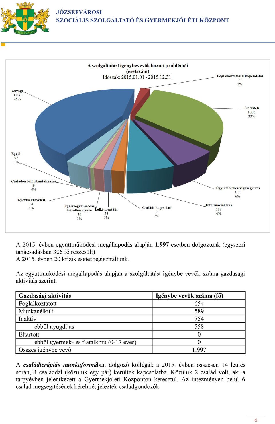 754 ebből nyugdíjas 558 Eltartott 0 ebből gyermek- és fiatalkorú (0-17 éves) 0 Összes igénybe vevő 1.997 A családterápiás munkaformában dolgozó kollégák a 2015.