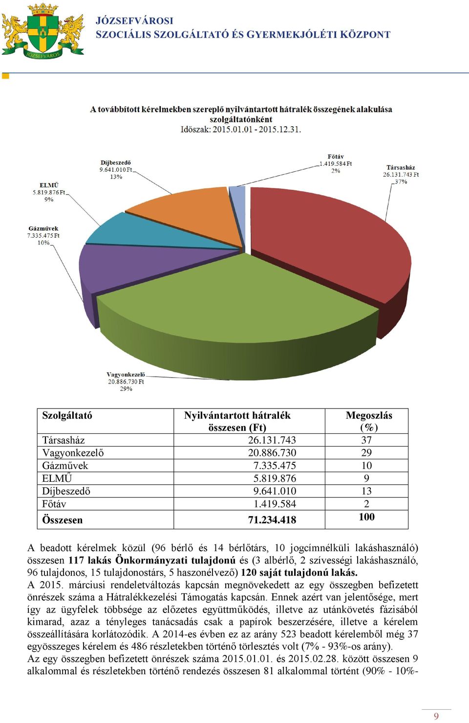 418 100 A beadott kérelmek közül (96 bérlő és 14 bérlőtárs, 10 jogcímnélküli lakáshasználó) összesen 117 lakás Önkormányzati tulajdonú és (3 albérlő, 2 szívességi lakáshasználó, 96 tulajdonos, 15