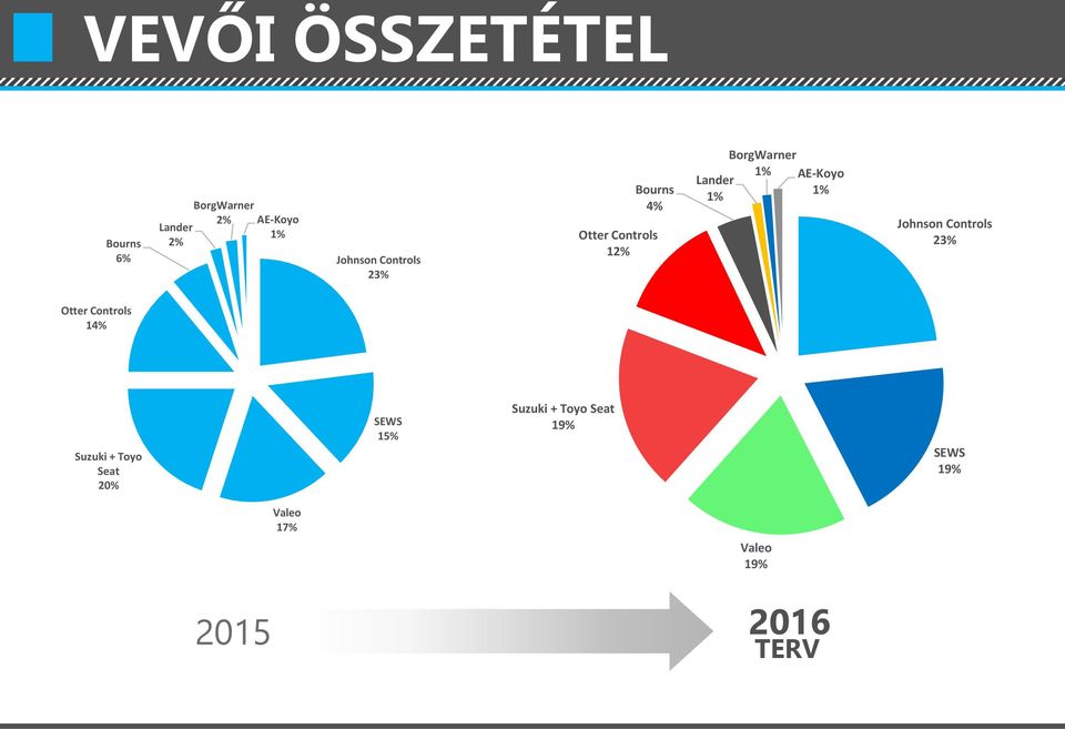 AE-Ky 1% Jhnsn Cntrls 23% Otter Cntrls 14% Suzuki + Ty Seat 20%