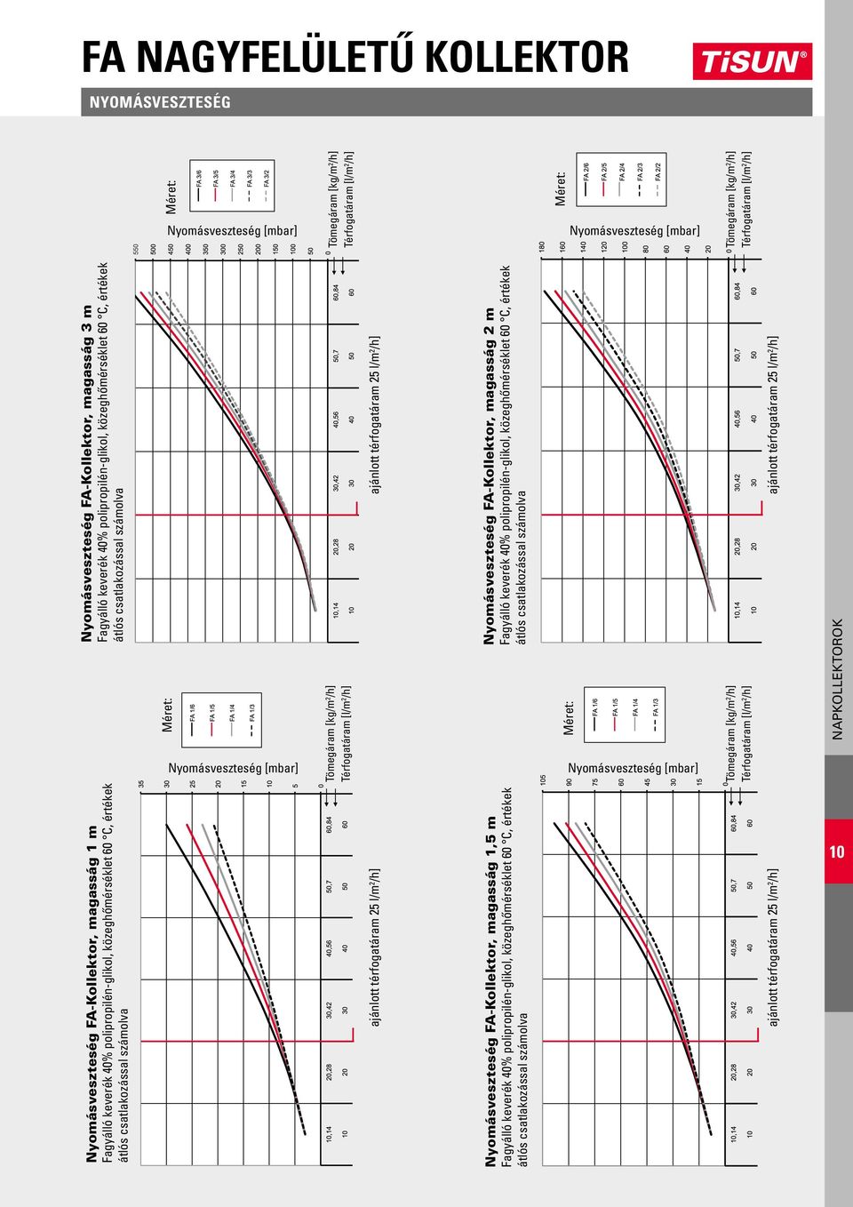 ajánlott térfogatáram 25 l/m 2 /h] Nyomásveszteség FA-Kollektor, magasság 2 m Fagyálló keverék 40% polipropilén-glikol, közeghőmérséklet 60 C, értékek átlós csatlakozással számolva Méret: