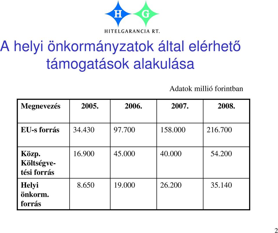 EU-s forrás 34.430 97.700 158.000 216.700 Közp.