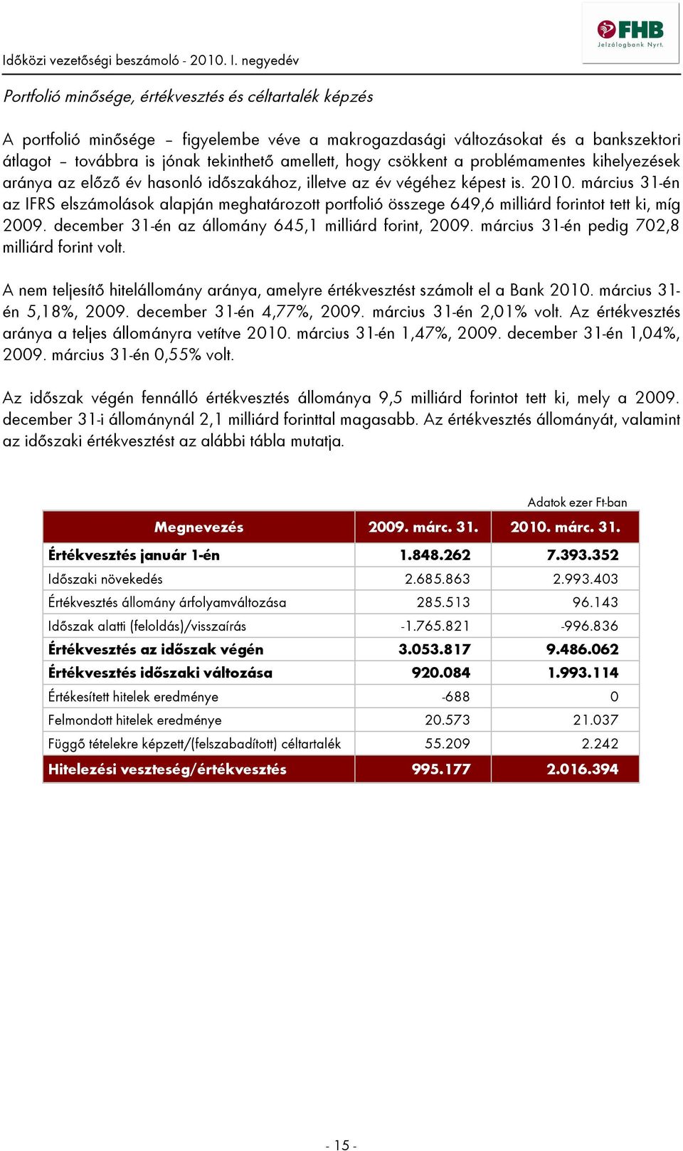 március 31-én az IFRS elszámolások alapján meghatározott portfolió összege 649,6 milliárd forintot tett ki, míg 2009. december 31-én az állomány 645,1 milliárd forint, 2009.