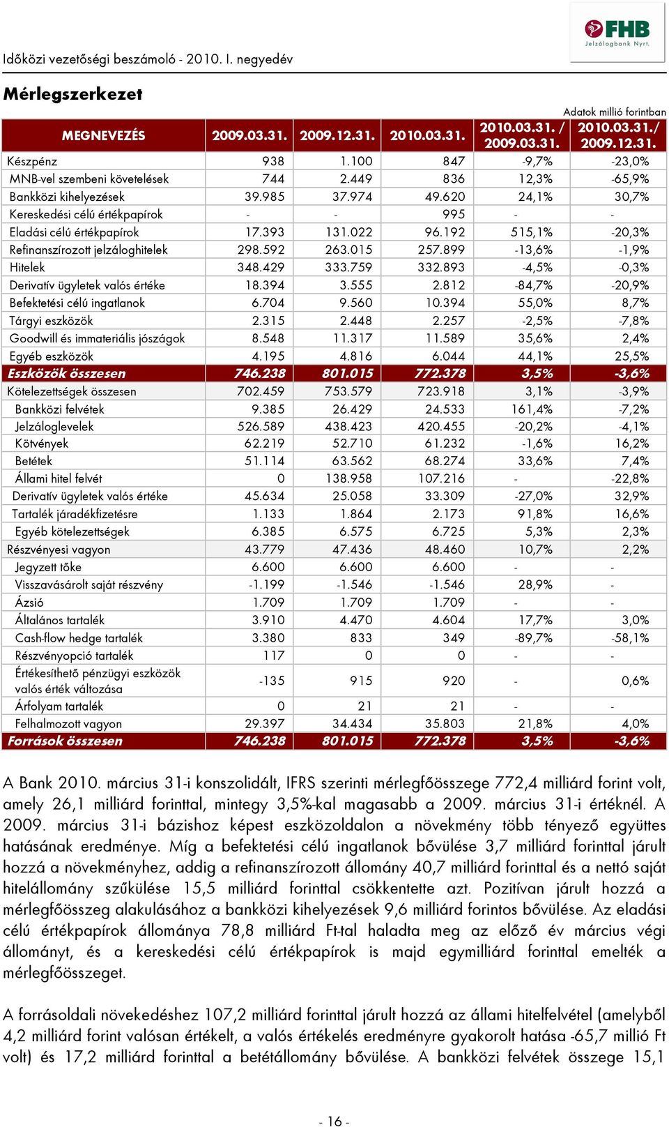 620 24,1% 30,7% Kereskedési célú értékpapírok - - 995 - - Eladási célú értékpapírok 17.393 131.022 96.192 515,1% -20,3% Refinanszírozott jelzáloghitelek 298.592 263.015 257.