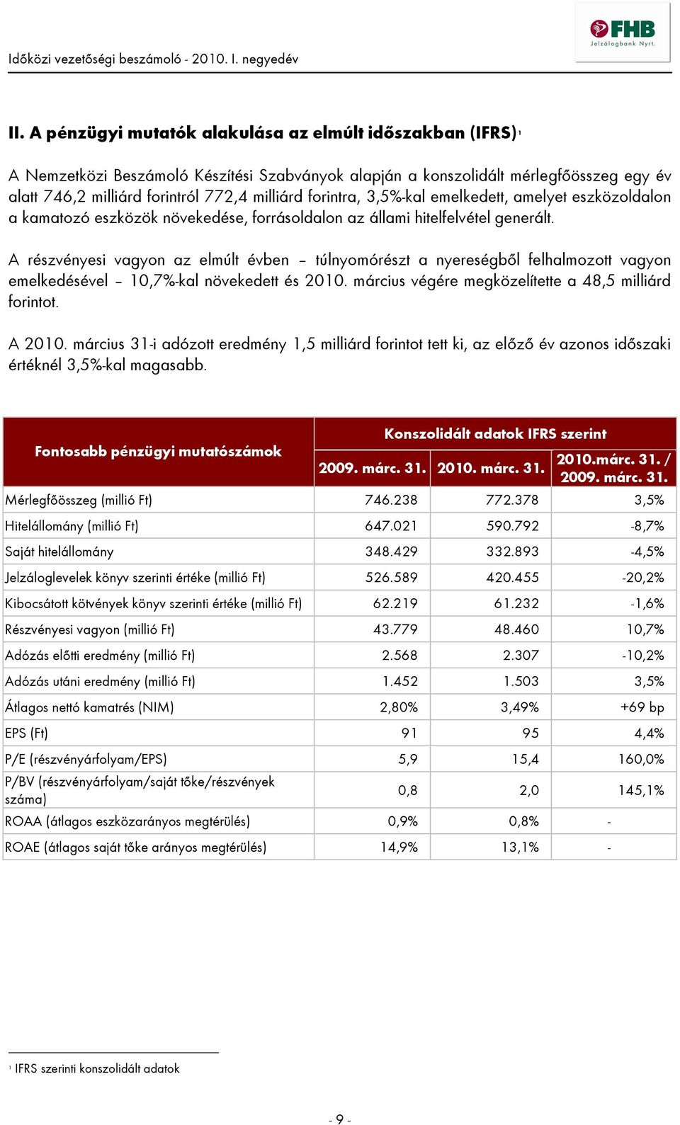 A részvényesi vagyon az elmúlt évben túlnyomórészt a nyereségből felhalmozott vagyon emelkedésével 10,7%-kal növekedett és 2010. március végére megközelítette a 48,5 milliárd forintot. A 2010.