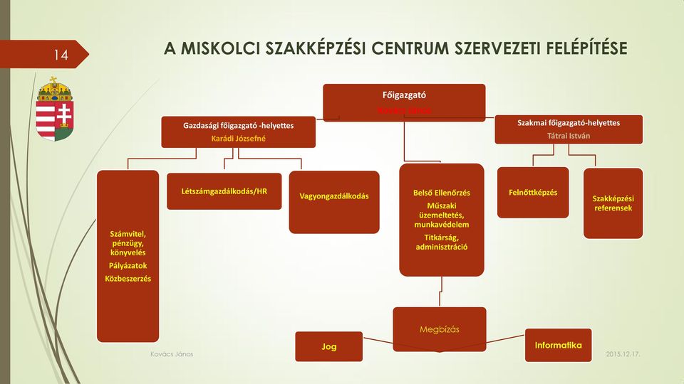 Létszámgazdálkodás/HR Vagyongazdálkodás Belső Ellenőrzés Műszaki üzemeltetés, munkavédelem