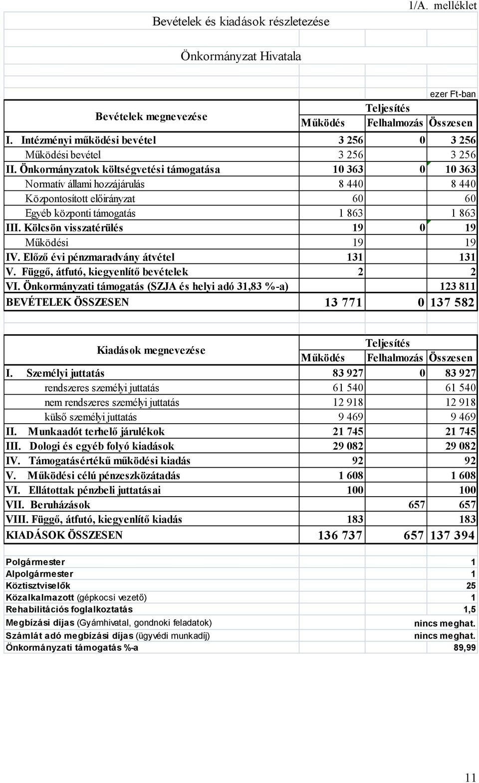 Önkormányzatok költségvetési támogatása 10 363 0 10 363 Normatív állami hozzájárulás 8 440 8 440 Központosított 60 60 Egyéb központi támogatás 1 863 1 863 III.