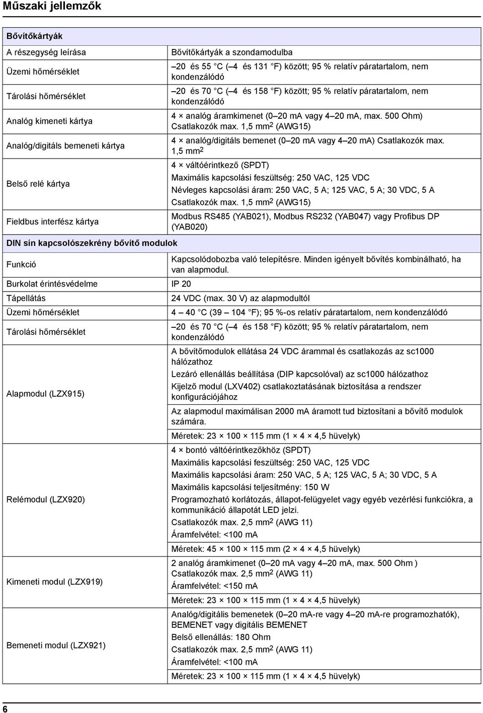 nem kondenzálódó 4 analóg áramkimenet (0 20 ma vagy 4 20 ma, max. 500 Ohm) Csatlakozók max. 1,5 mm 2 (AWG15) 4 analóg/digitáls bemenet (0 20 ma vagy 4 20 ma) Csatlakozók max.