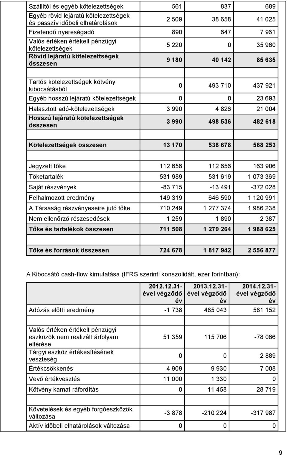 kötelezettségek 0 0 23 693 Halasztott adó-kötelezettségek 3 990 4 826 21 004 Hosszú lejáratú kötelezettségek összesen 3 990 498 536 482 618 Kötelezettségek összesen 13 170 538 678 568 253 Jegyzett