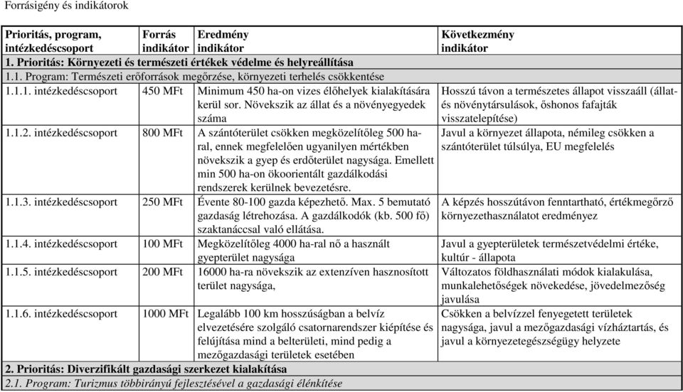 Növekszik az állat és a növényegyedek száma Hosszú távon a természetes állapot visszaáll (állatés növénytársulások, őshonos fafajták visszatelepítése) 1.1.2.