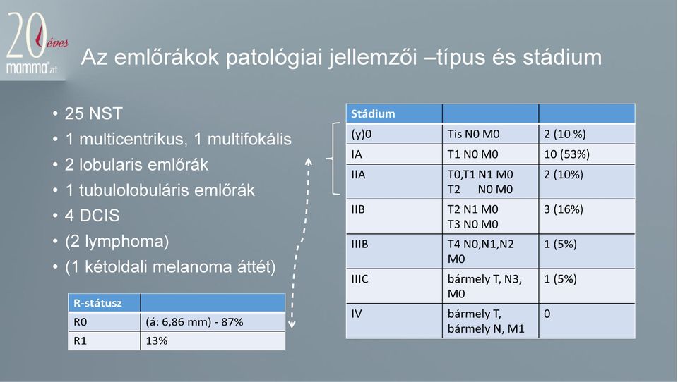 multifokális 2 lobularis emlőrák 1