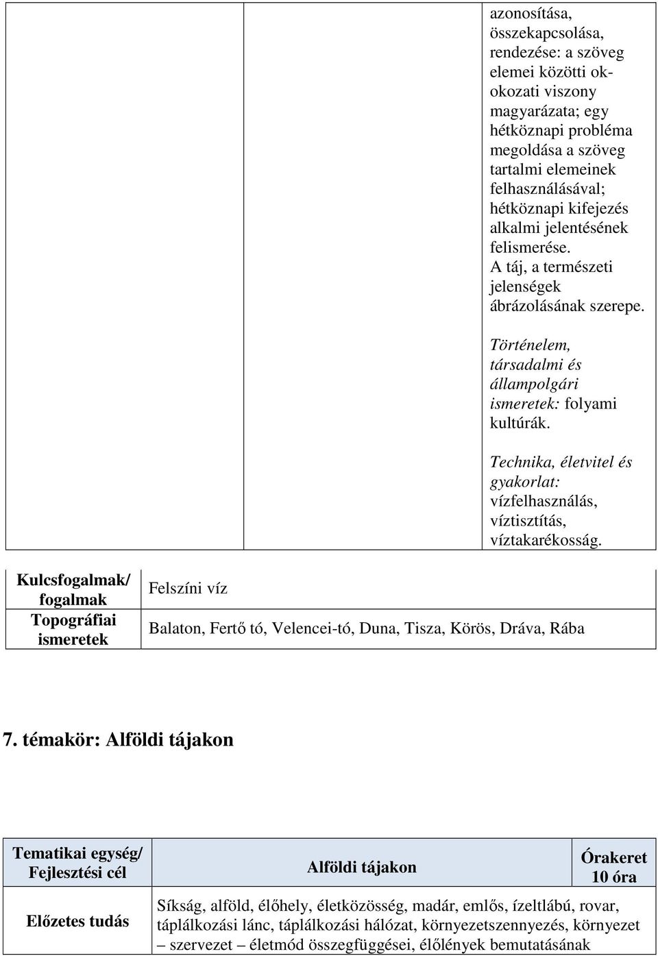 Technika, életvitel és gyakorlat: vízfelhasználás, víztisztítás, víztakarékosság. Kulcsfogalmak/ fogalmak Topográfiai Felszíni víz Balaton, Fertő tó, Velencei-tó, Duna, Tisza, Körös, Dráva, Rába 7.