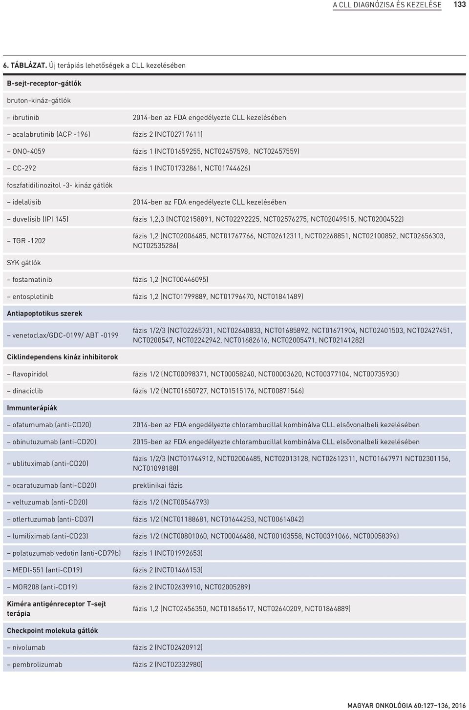 fázis 1 (NCT01659255, NCT02457598, NCT02457559) CC-292 fázis 1 (NCT01732861, NCT01744626) foszfatidilinozitol -3- kináz gátlók idelalisib 2014-ben az FDA engedélyezte CLL kezelésében duvelisib (IPI