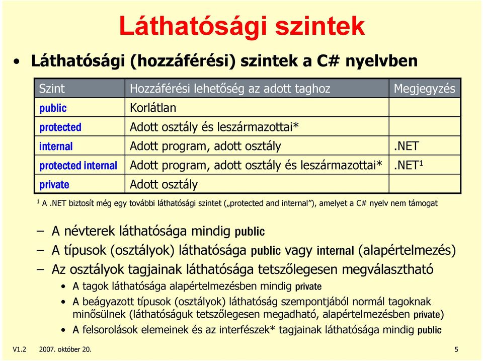 NET biztosít még egy további láthatósági szintet ( protected and internal ), amelyet a C# nyelv nem támogat A névterek láthatósága mindig public A típusok (osztályok) láthatósága public vagy internal