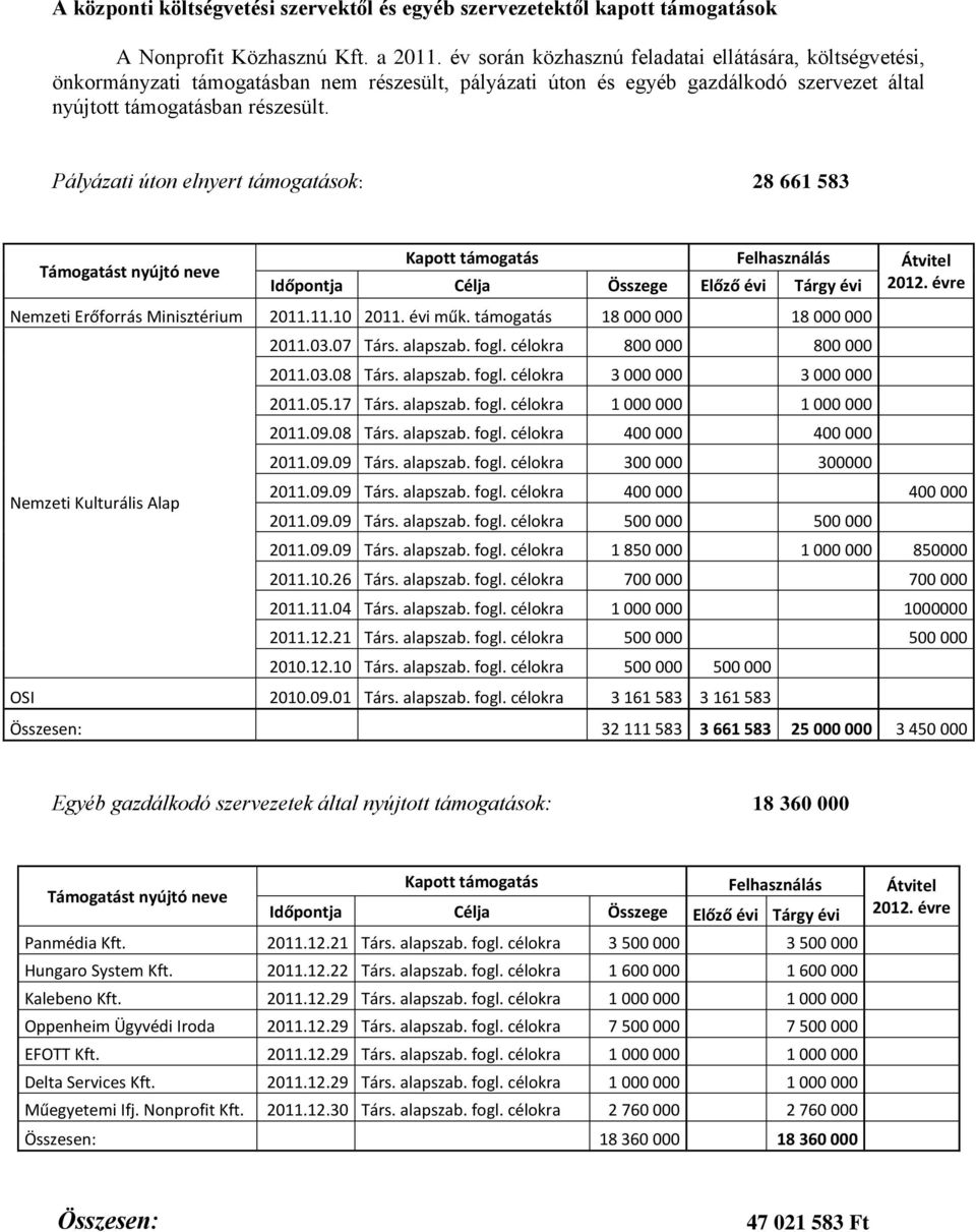 Pályázati úton elnyert támogatások: 28 661 583 Támogatást nyújtó neve Kapott támogatás Felhasználás Átvitel 2012. évre Időpontja Célja Összege Előző évi Tárgy évi Nemzeti Erőforrás Minisztérium 2011.