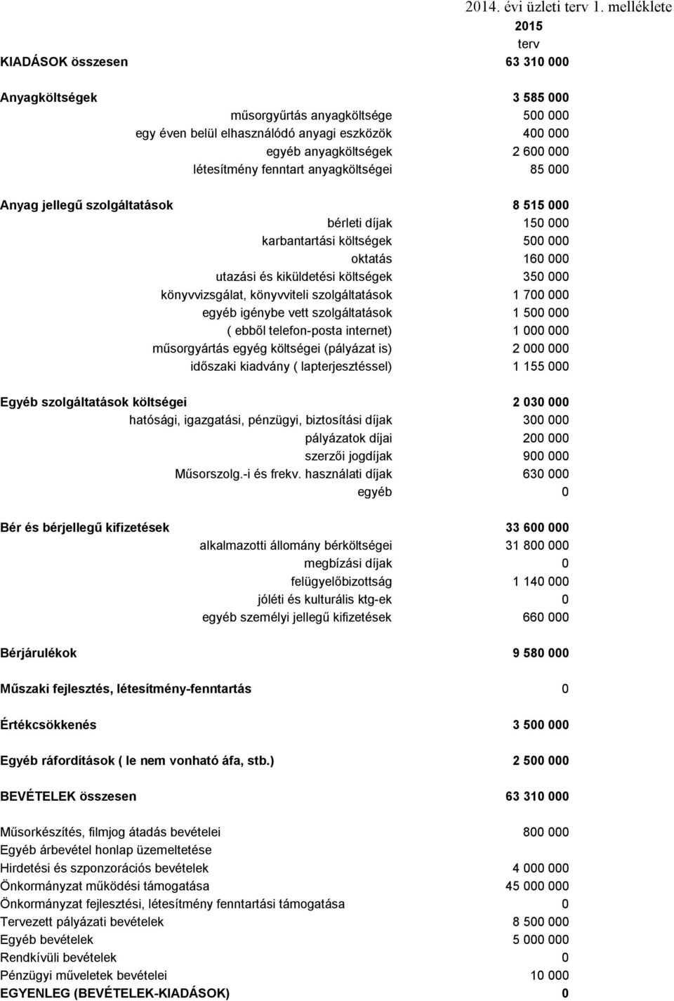 000 400 000 egyéb anyagköltségek 2 900 000 2 600 000 létesítmény fenntart anyagköltségei 85 000 85 000 Anyag jellegű szolgáltatások 12 750 000 8 515 000 bérleti díjak 150 000 150 000 karbantartási