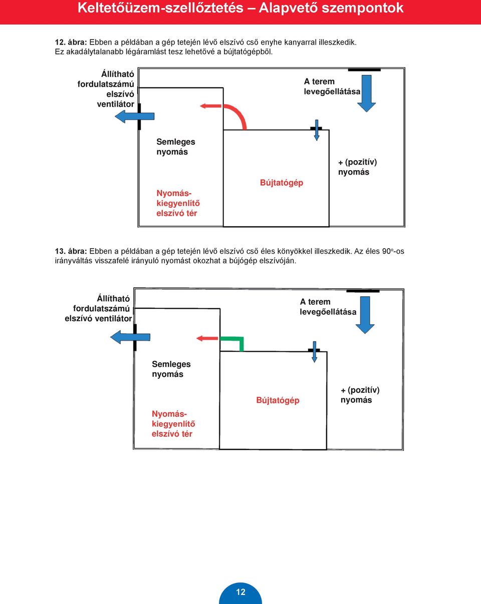 Állítható fordulatszámú elszívó ventilátor A terem Semleges nyomás Nyomás- elszívó tér Bújtatógép + (pozitív) nyomás 13.