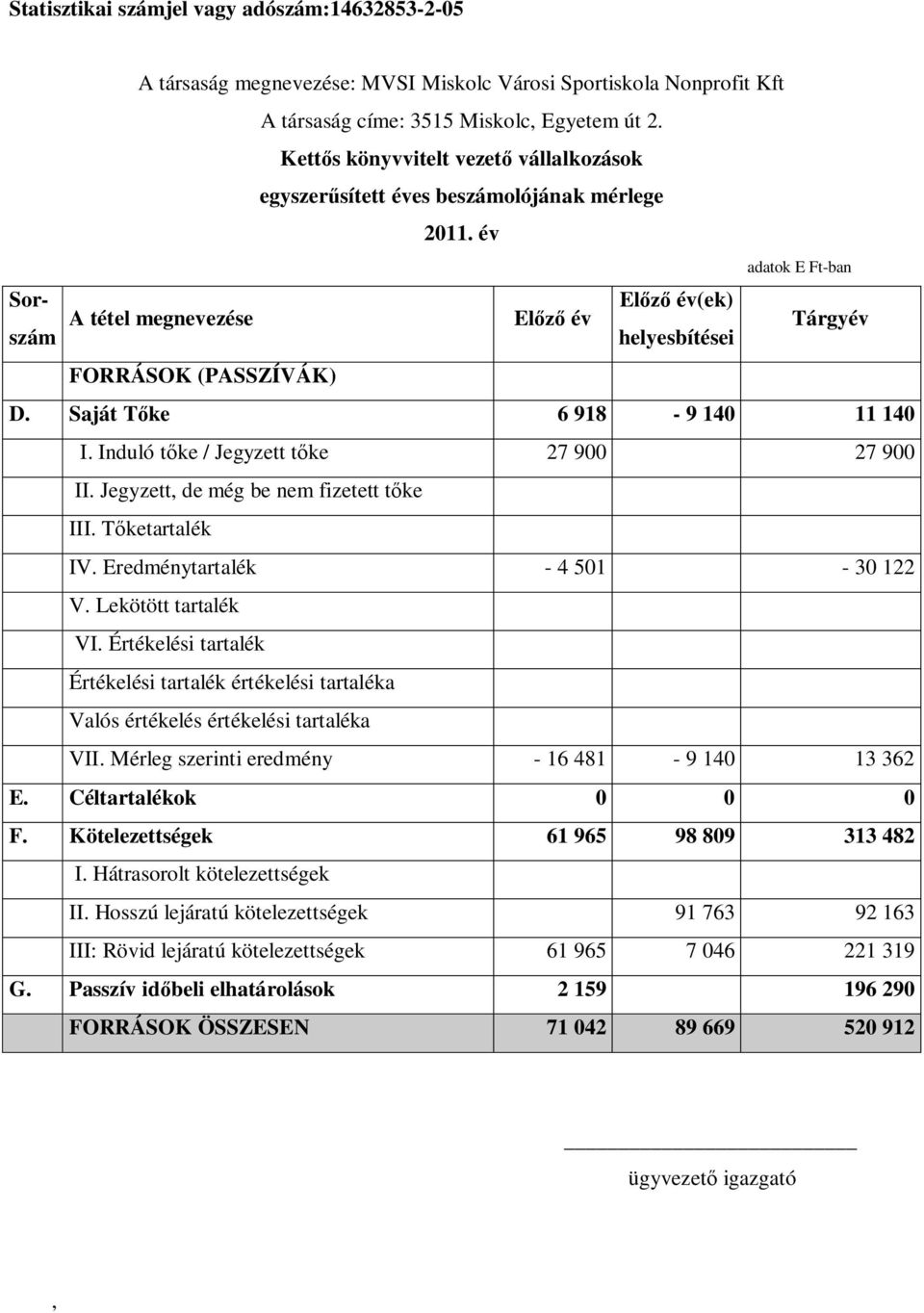 Saját T ke 6 918-9 140 11 140 I. Induló t ke / Jegyzett t ke 27 900 27 900 II. Jegyzett de még be nem fizetett t ke III. T ketartalék IV. Eredménytartalék - 4 501-30 122 V. Lekötött tartalék VI.