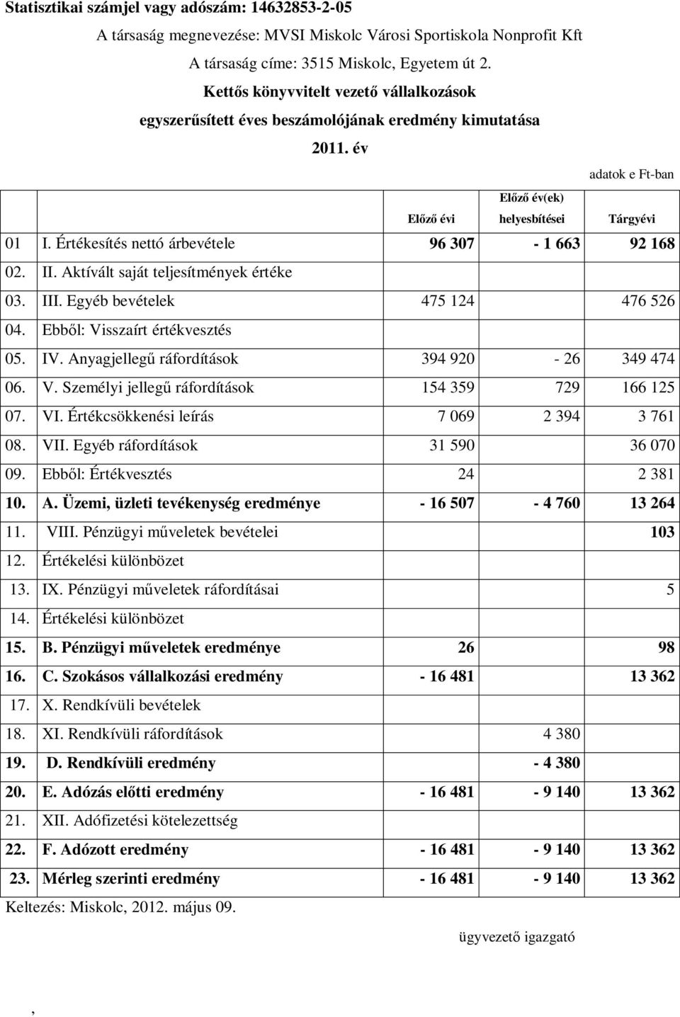 Értékesítés nettó árbevétele 96 307-1 663 92 168 02. II. Aktívált saját teljesítmények értéke 03. III. Egyéb bevételek 475 124 476 526 04. Ebb l: Visszaírt értékvesztés 05. IV.