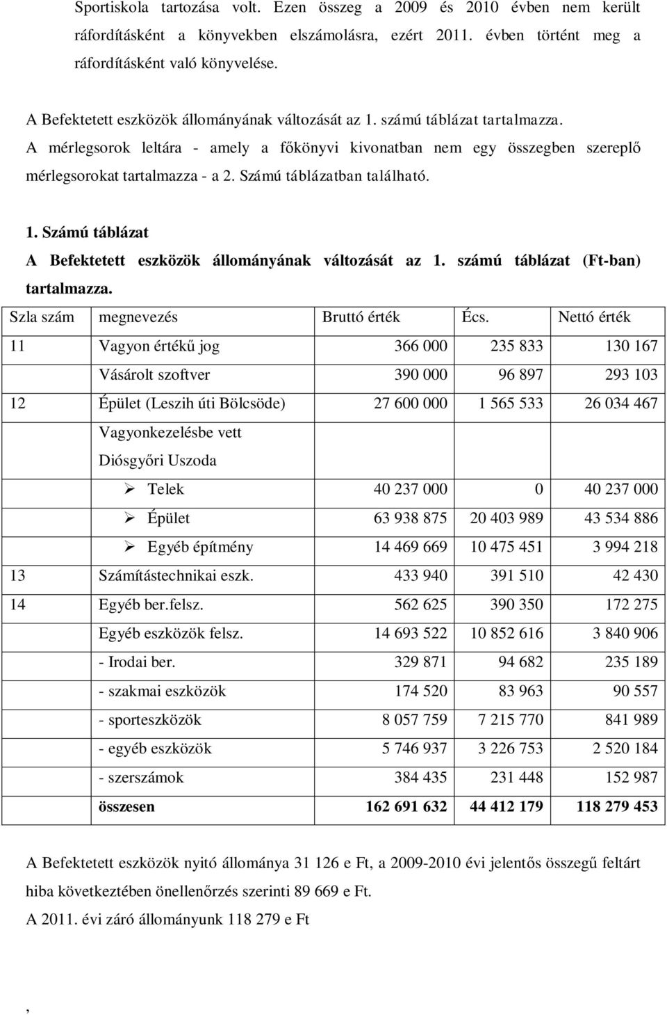 Számú táblázatban található. 1. Számú táblázat A Befektetett eszközök állományának változását az 1. számú táblázat (Ft-ban) tartalmazza. Szla szám megnevezés Bruttó érték Écs.