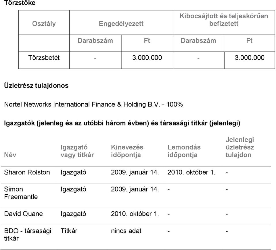 - 100% Igazgatók (jelenleg és az utóbbi három évben) és társasági titkár (jelenlegi) Név Igazgató vagy titkár Kinevezés időpontja Lemondás