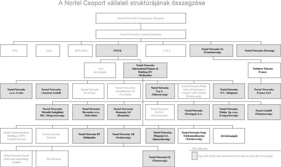 (Belgium) France SAS Mérnöki Szolgáltató Kft. (Magyarország) Slovensko s.r.o., (Szlovákia) Romania Srl (Románia) O.O.O. (Oroszország) (Portugal) S.A. Polska Sp. z.o.o. (Lengyelország) Nortel GmbH (Németország) Nortel Communications Holdings (1997) Limited (Izrael) Nortel Ukraine Limited BV (Hollandia) AB (Svédország), Hispania S.