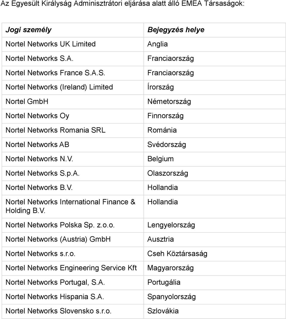 r.o. Engineering Service Kft Portugal, S.A. Hispania S.A. Slovensko s.r.o. Bejegyzés helye Anglia Franciaország Franciaország Írország