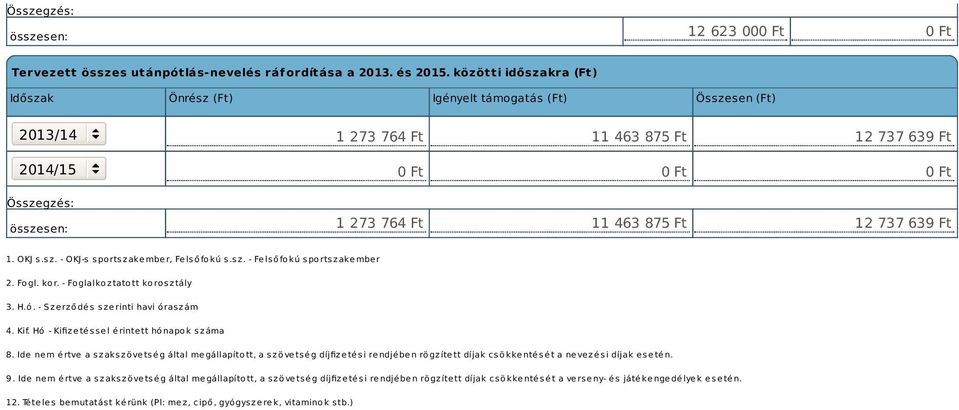 sz. - OKJ-s sportszakember, Felsőfokú s.sz. - Felsőfokú sportszakember 2. Fogl. kor. - Foglalkoztatott korosztály 3. H.ó. - Szerződés szerinti havi óraszám 4. Kif.