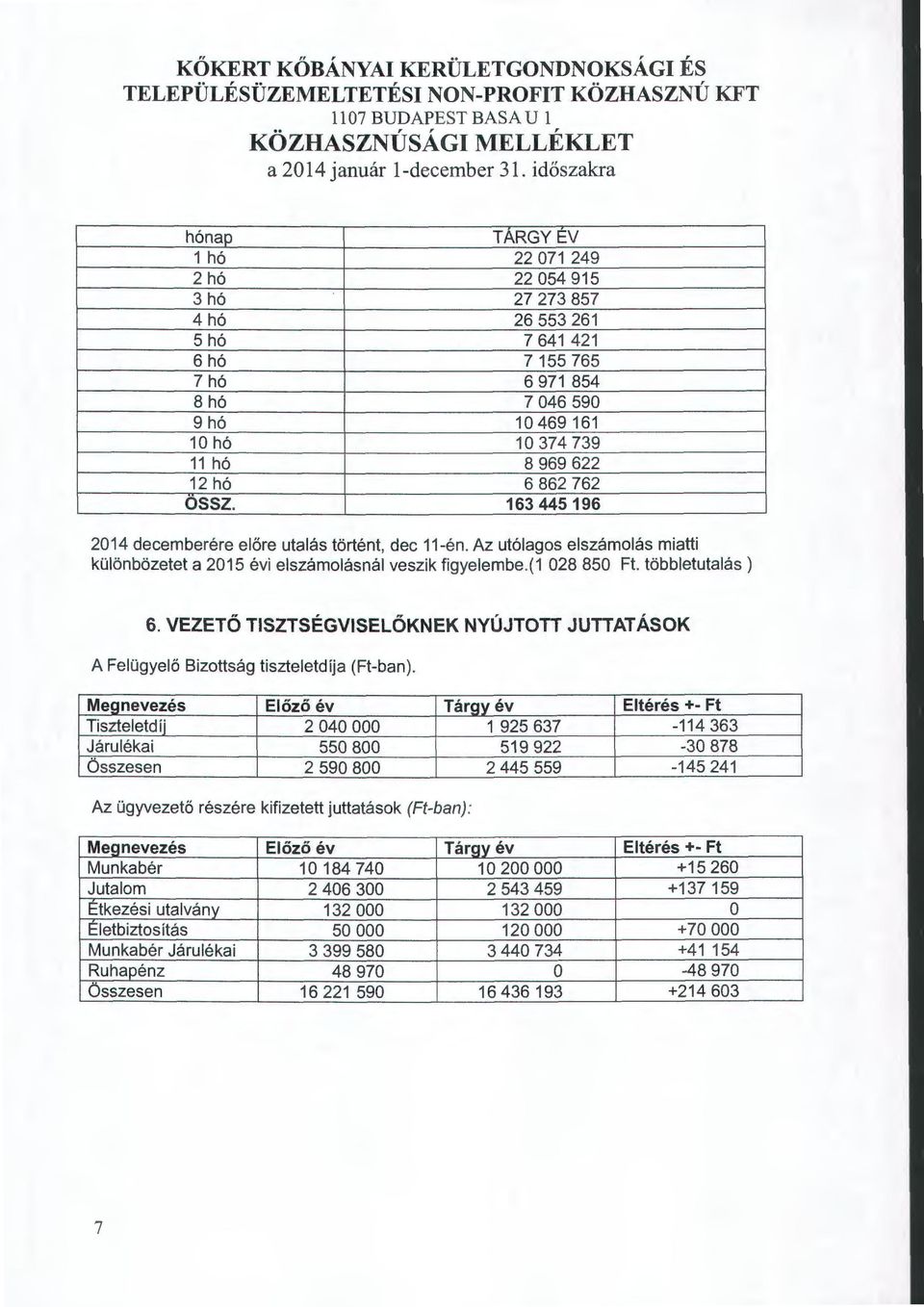 12 hó 6 862 762 ossz. 163 445 196 2014 decemberére előre utalás történt, dec 11-én. Az utólagos elszámolás miatti különbözetet a 2015 évi elszámolásnál veszik figyelembe.(1 028 850 Ft.