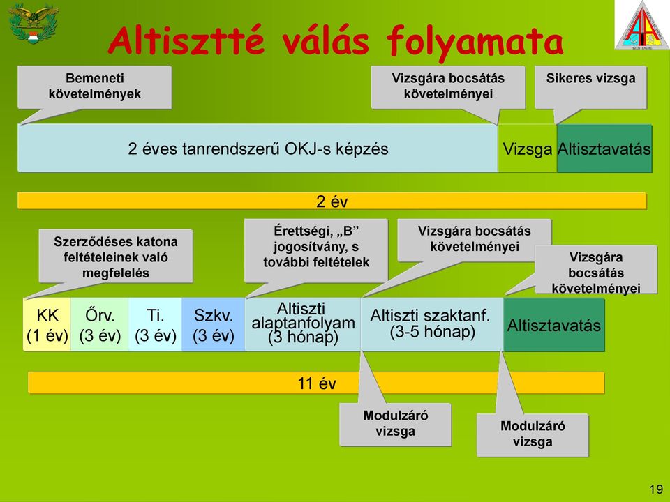 (3 év) Szkv.