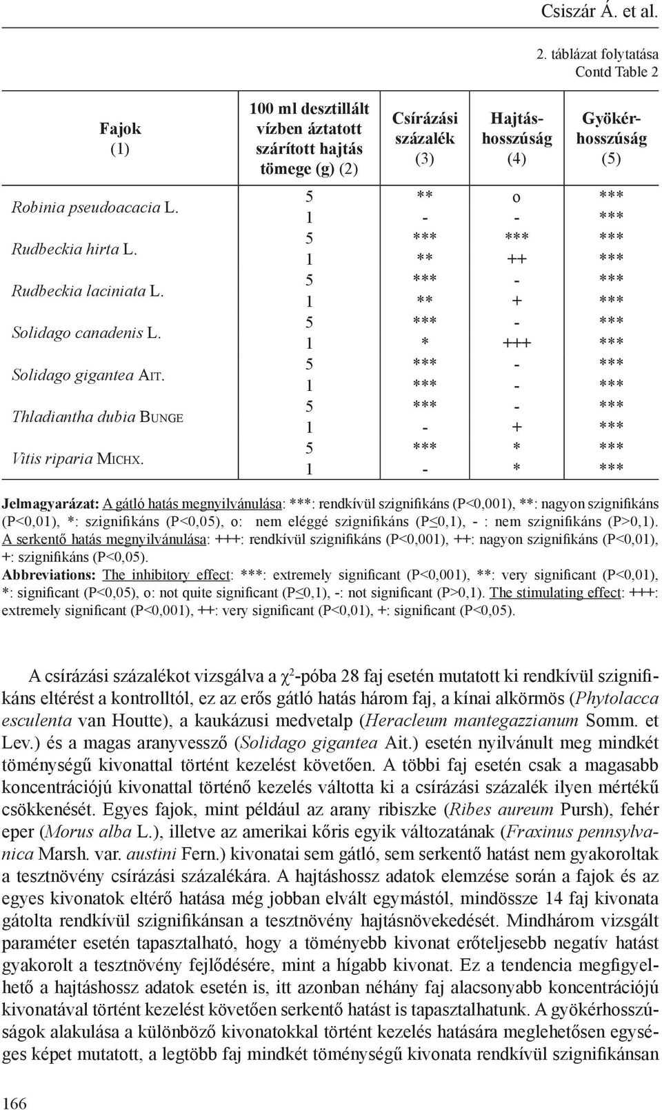 100 ml desztillált vízben áztatott szárított hajtás tömege (g) (2) Csírázási százalék (3) Hajtáshosszúság (4) Gyökérhosszúság (5) 5 ** o *** 1 ** ++ *** 1 ** + *** 1 * +++ *** 1 *** - *** 1 - + *** 5