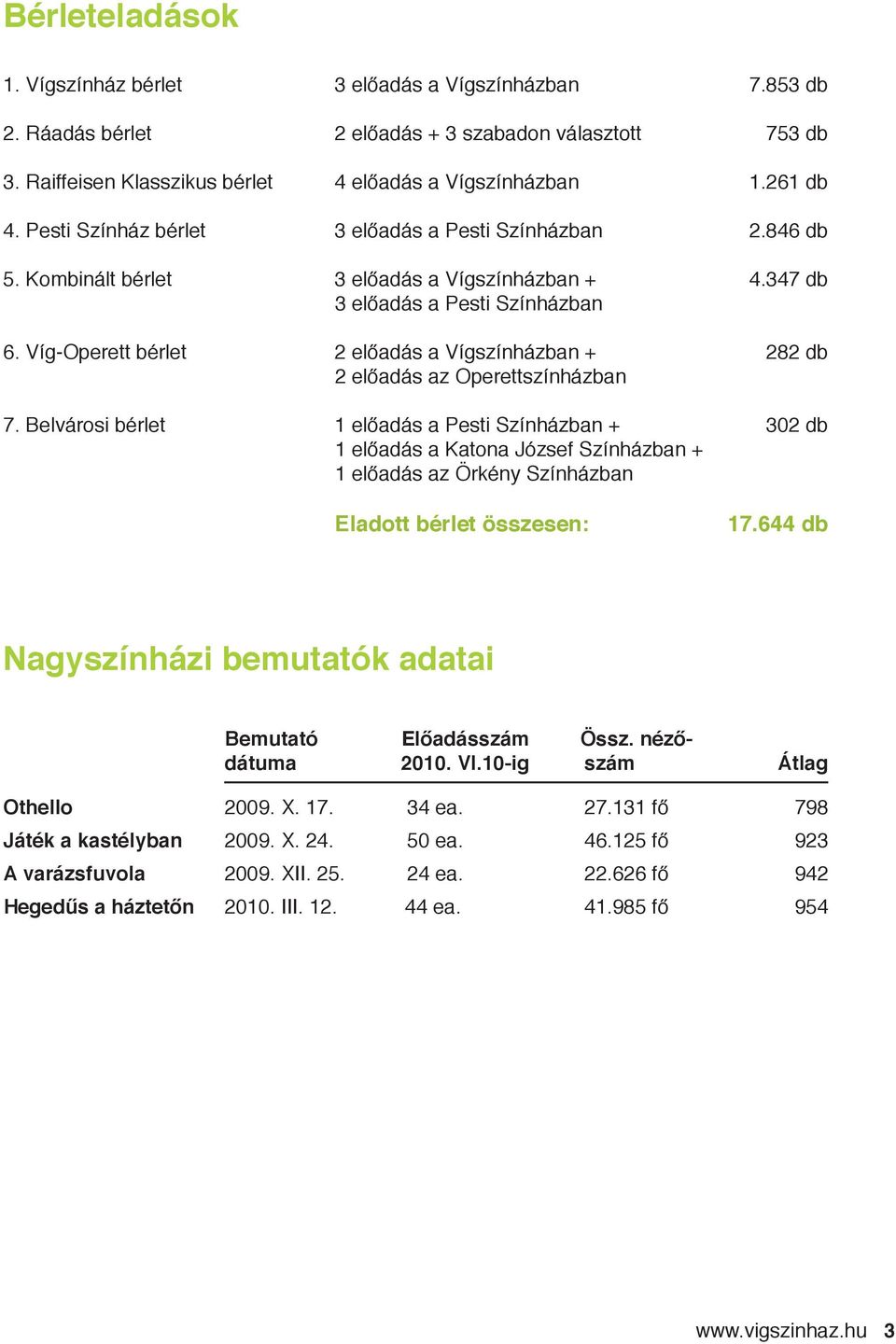 Víg-Operett bérlet 2 előadás a Vígszínházban + 282 db 2 előadás az Operettszínházban 7.