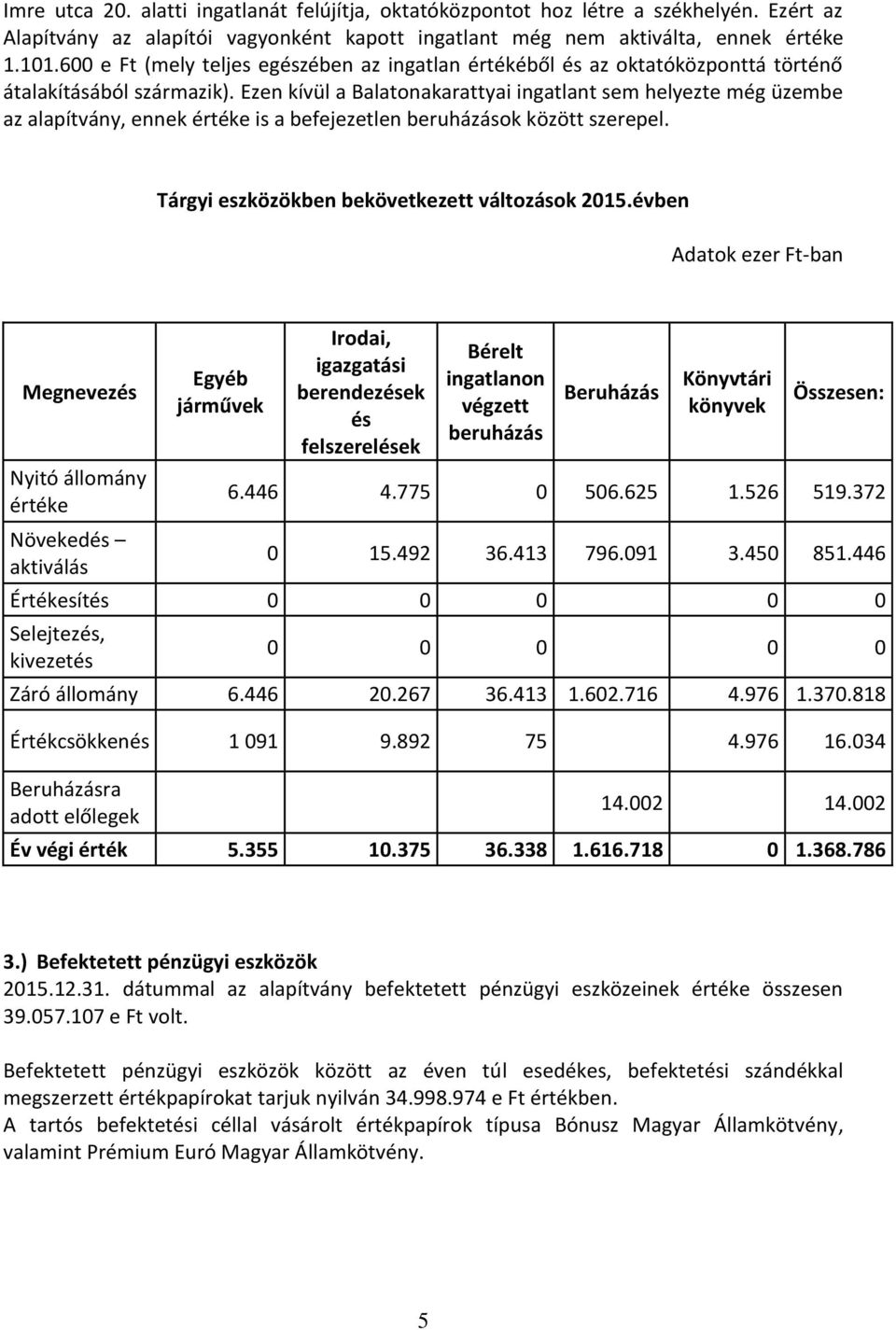 Ezen kívül a Balatonakarattyai ingatlant sem helyezte még üzembe az alapítvány, ennek értéke is a befejezetlen beruházások között szerepel. Tárgyi eszközökben bekövetkezett változások 2015.