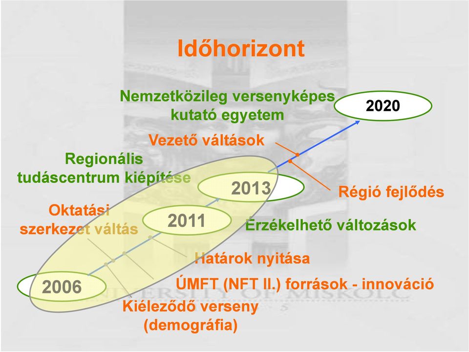 váltás 2013 2020 Régió fejlődés 2011 Érzékelhető változások á 2006
