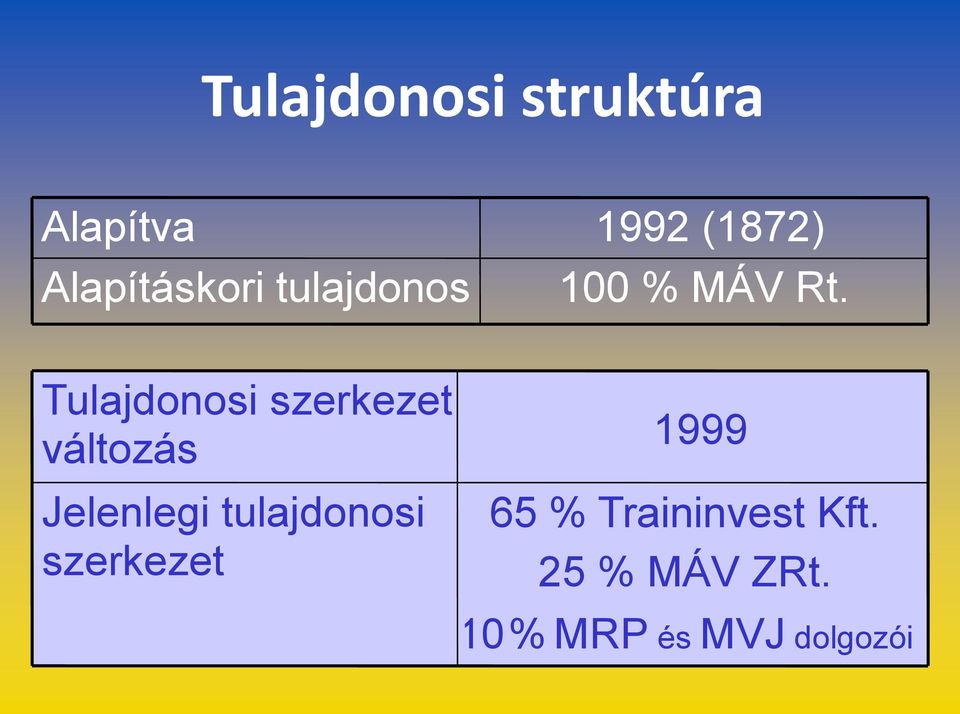 Tulajdonosi szerkezet változás Jelenlegi