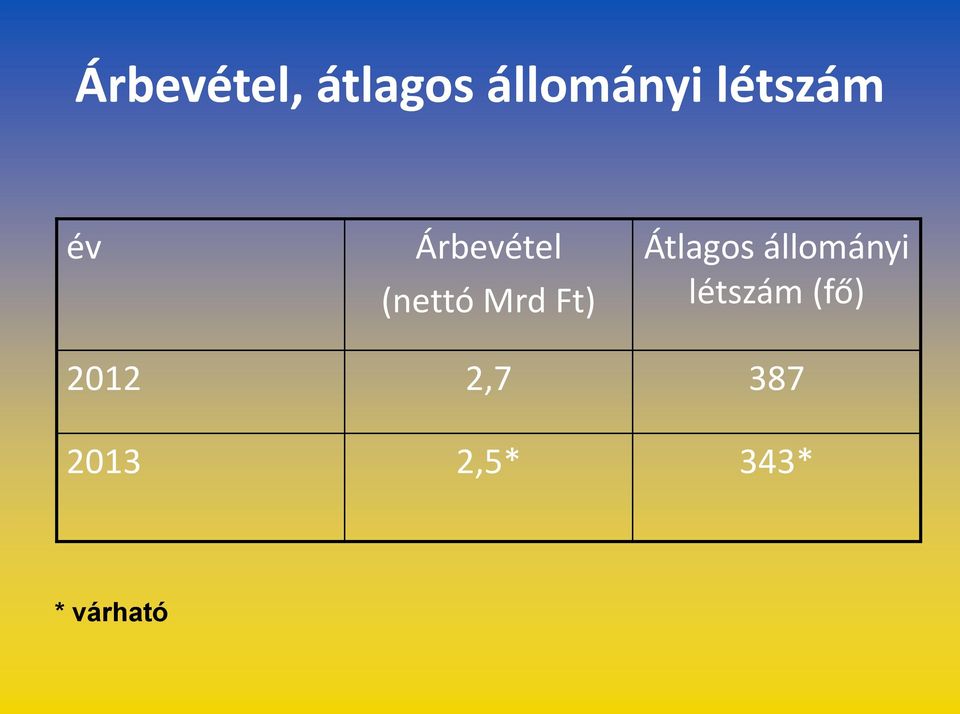 Ft) Átlagos állományi létszám