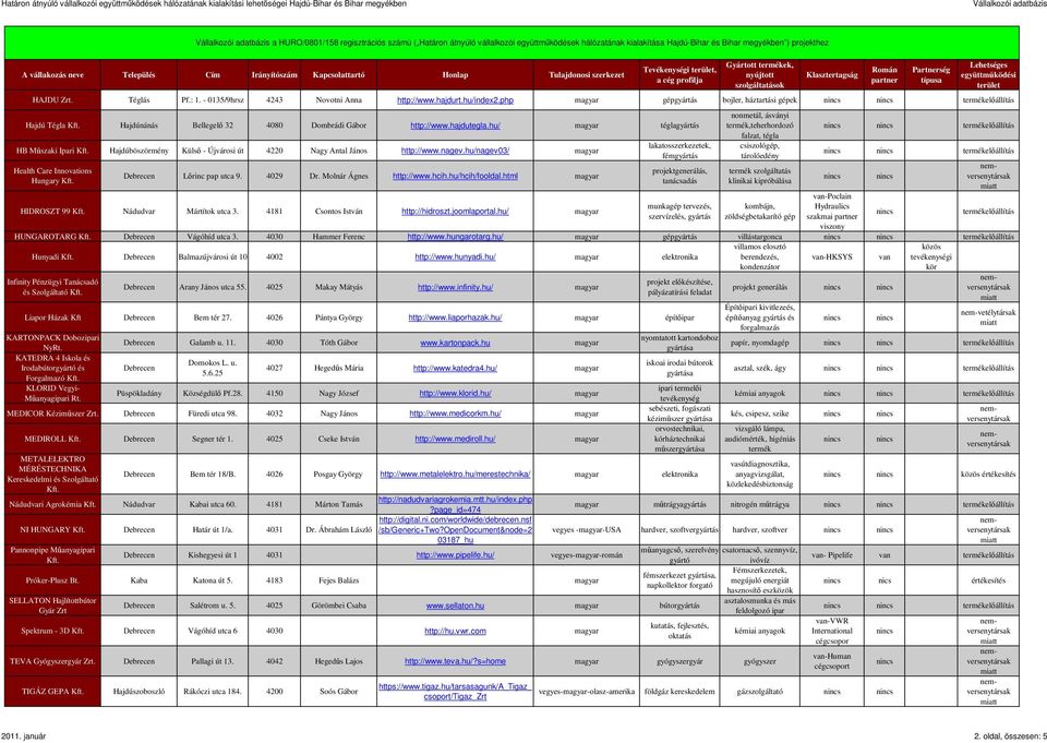 hu/ magyar téglagyártás HB Műszaki Ipari Hajdúböszörmény Külső - Újvárosi út 4220 Nagy Antal János http://www.nagev.hu/nagev03/ magyar Health Care Innovations Hungary Debrecen Lőrinc pap utca 9.